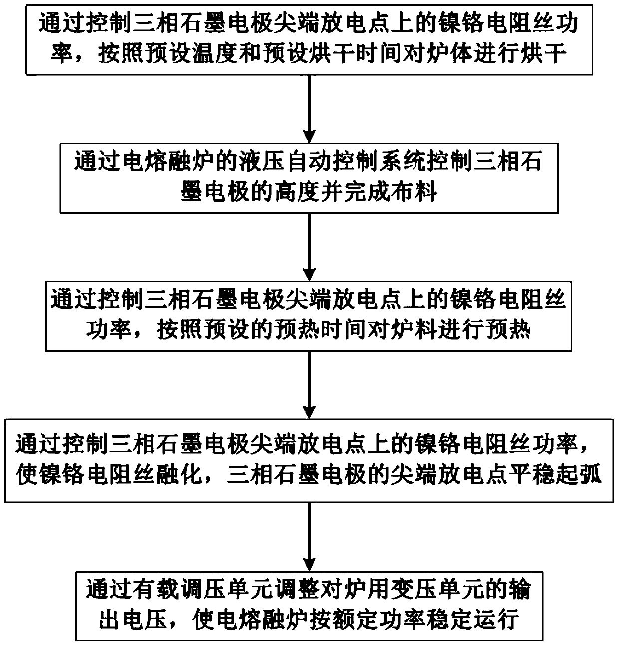 Preheating ignition method and device for electric melting furnace