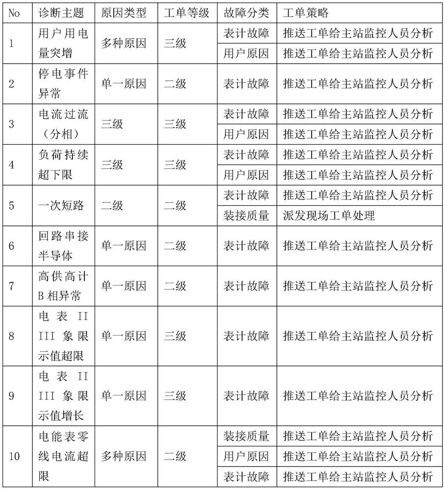 Abnormal elimination management system and method based on abnormal information database increment