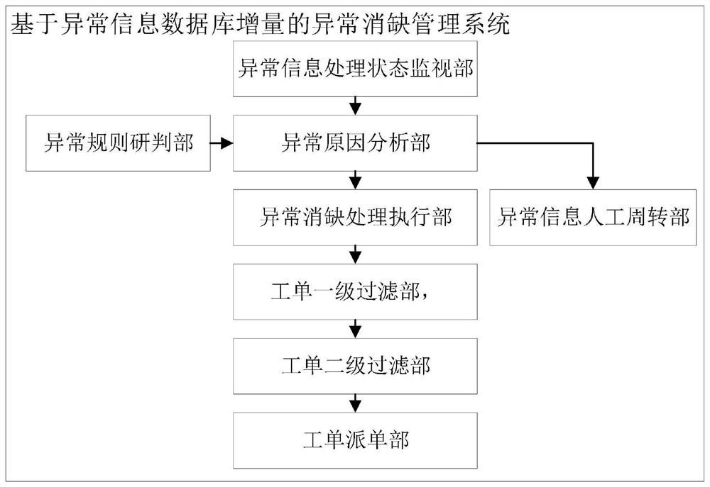 Abnormal elimination management system and method based on abnormal information database increment