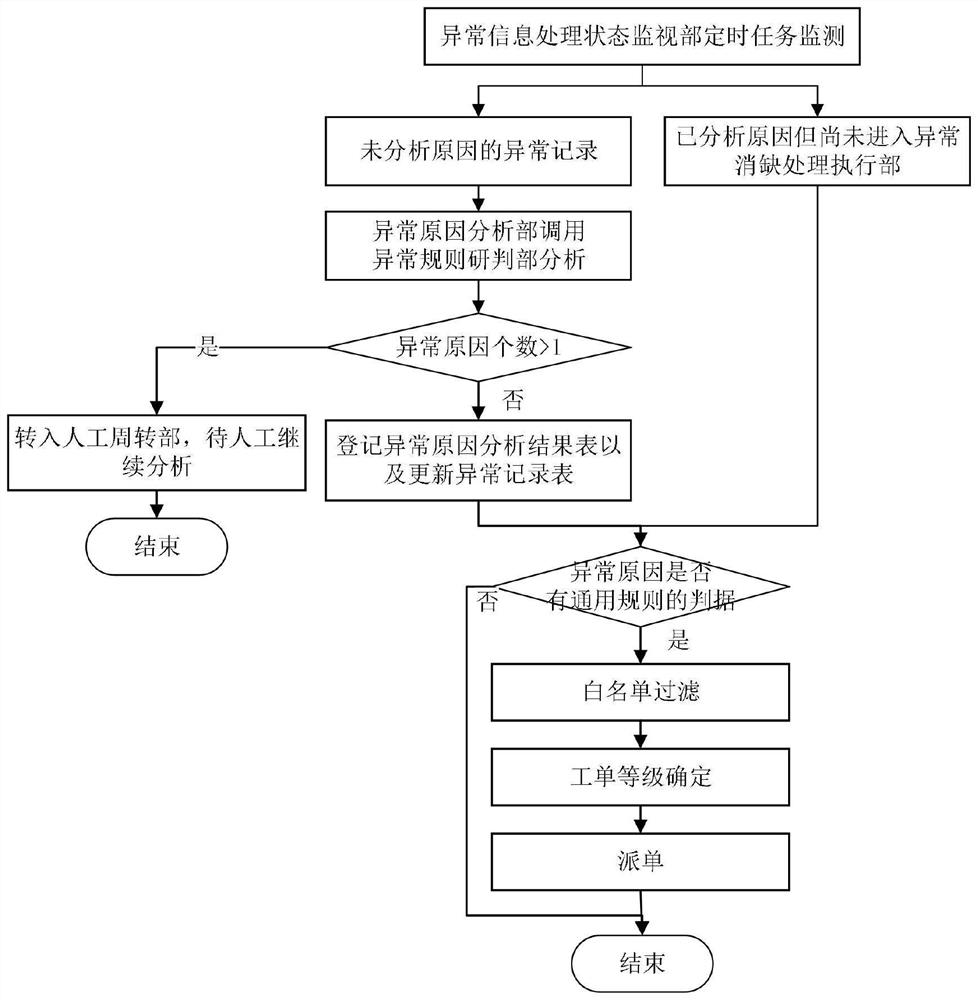 Abnormal elimination management system and method based on abnormal information database increment