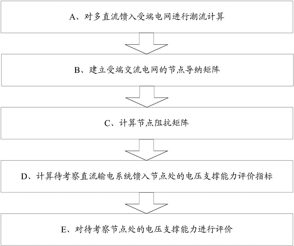 Flow-based voltage supporting ability evaluation method of multi-infeed direct-current receiving-end power grid