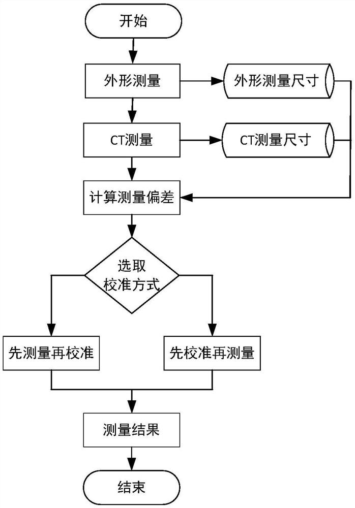 Method for calibrating CT measurement data by using profile measurement data