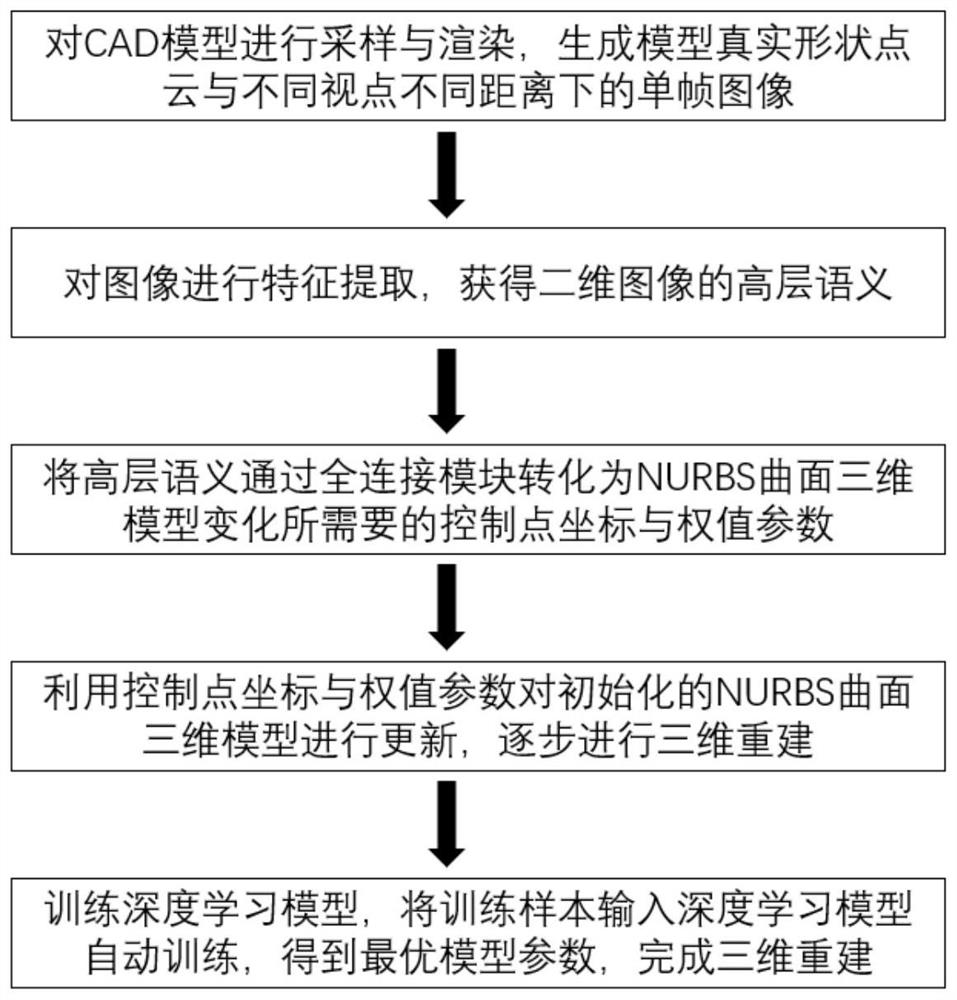 Surface reconstruction method of 3D model of single frame image based on deep learning