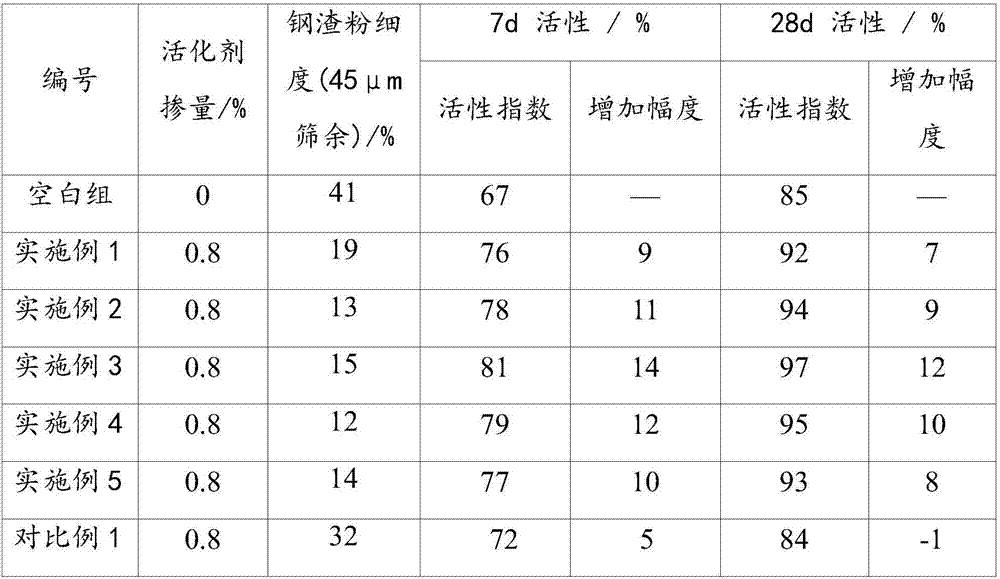 Activating agent for heat-stewing steel slag powder of converter as well as preparation method and application thereof