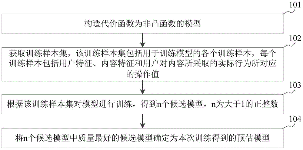 Model training method and device