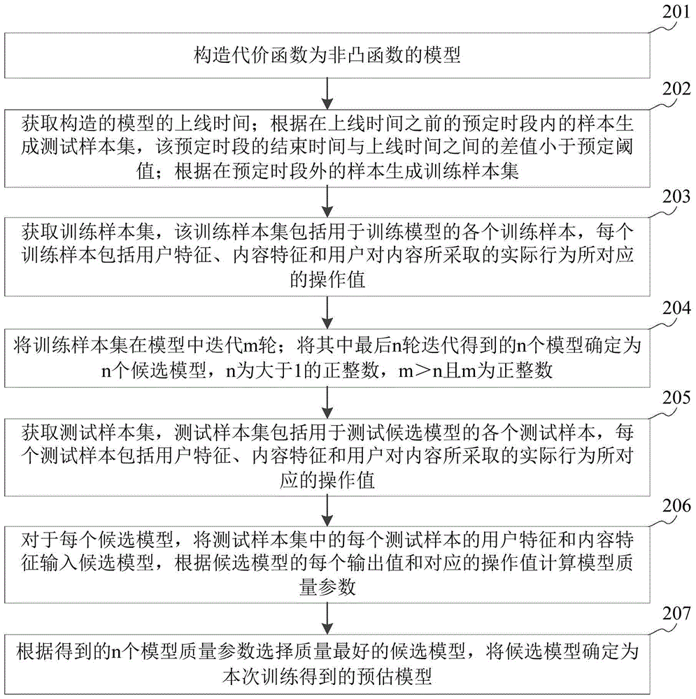 Model training method and device