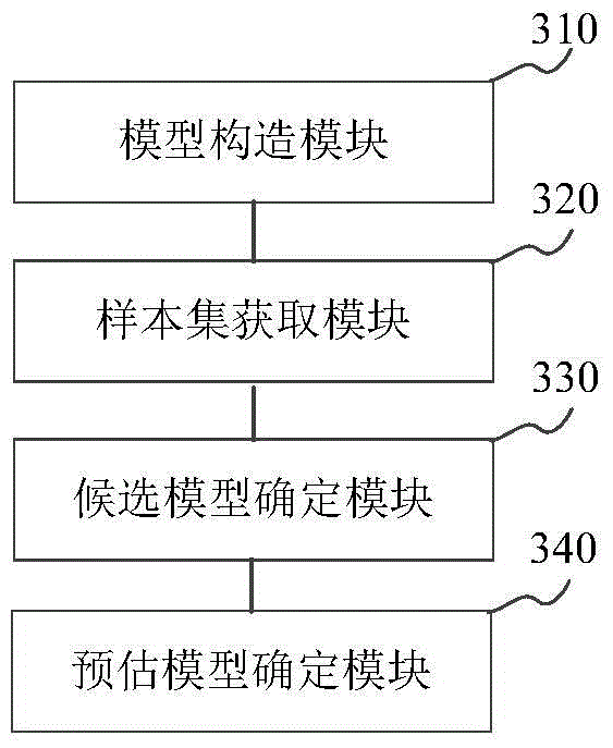 Model training method and device