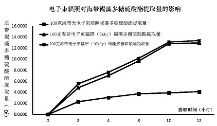 Product for inhibiting viruses and application