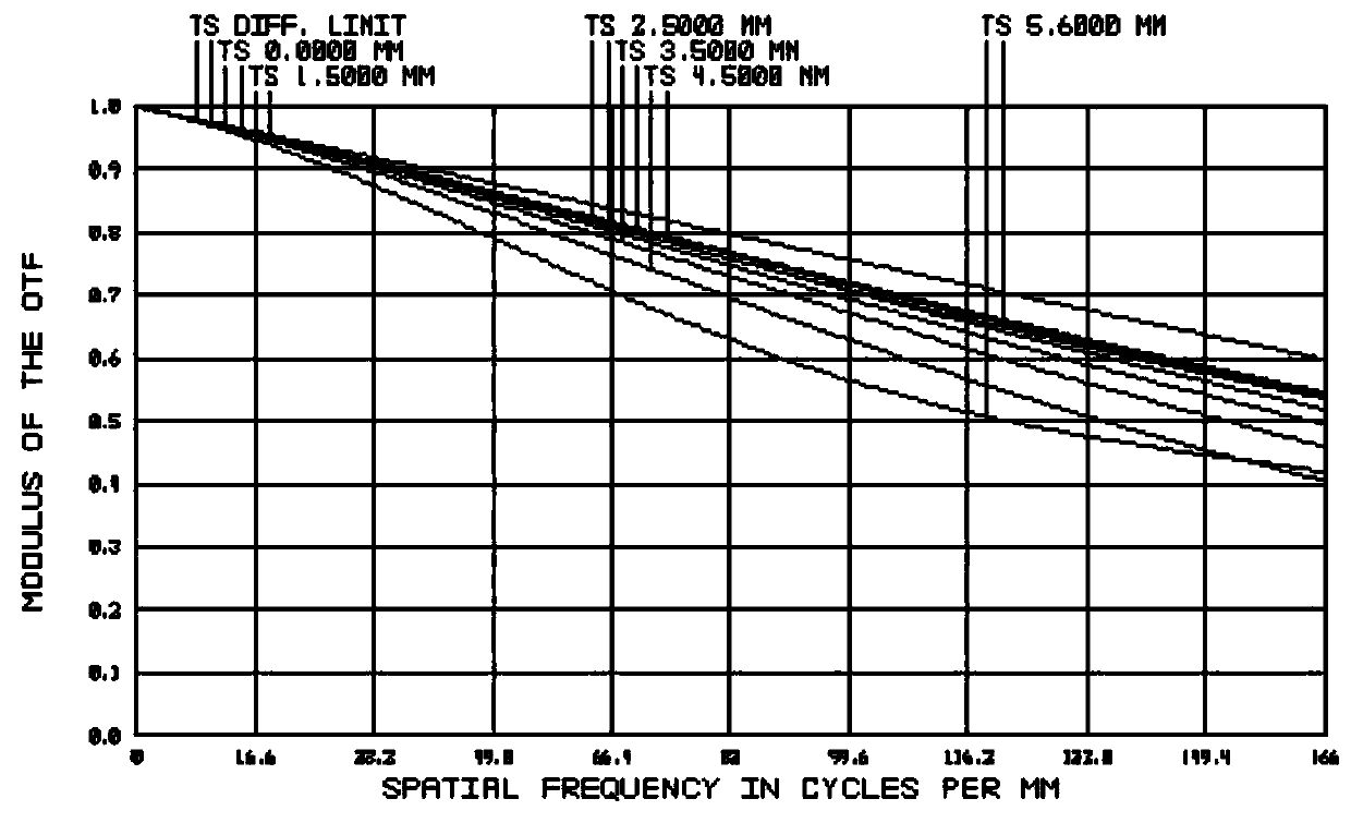 Telecentric lens set