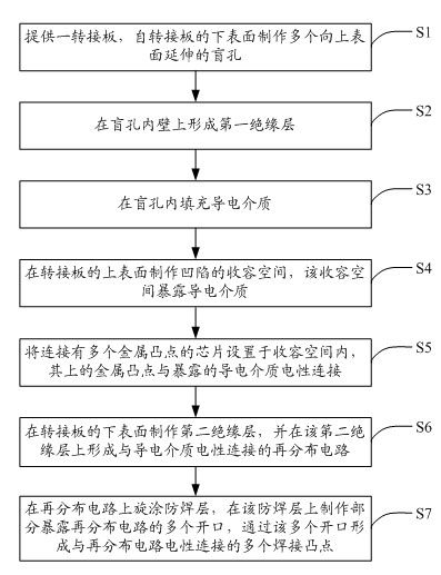 Semiconductor packaging structure and packaging method thereof