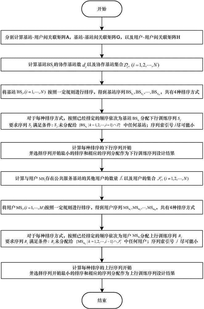 Training sequence design method in multi-base-station cooperative system with users as centers