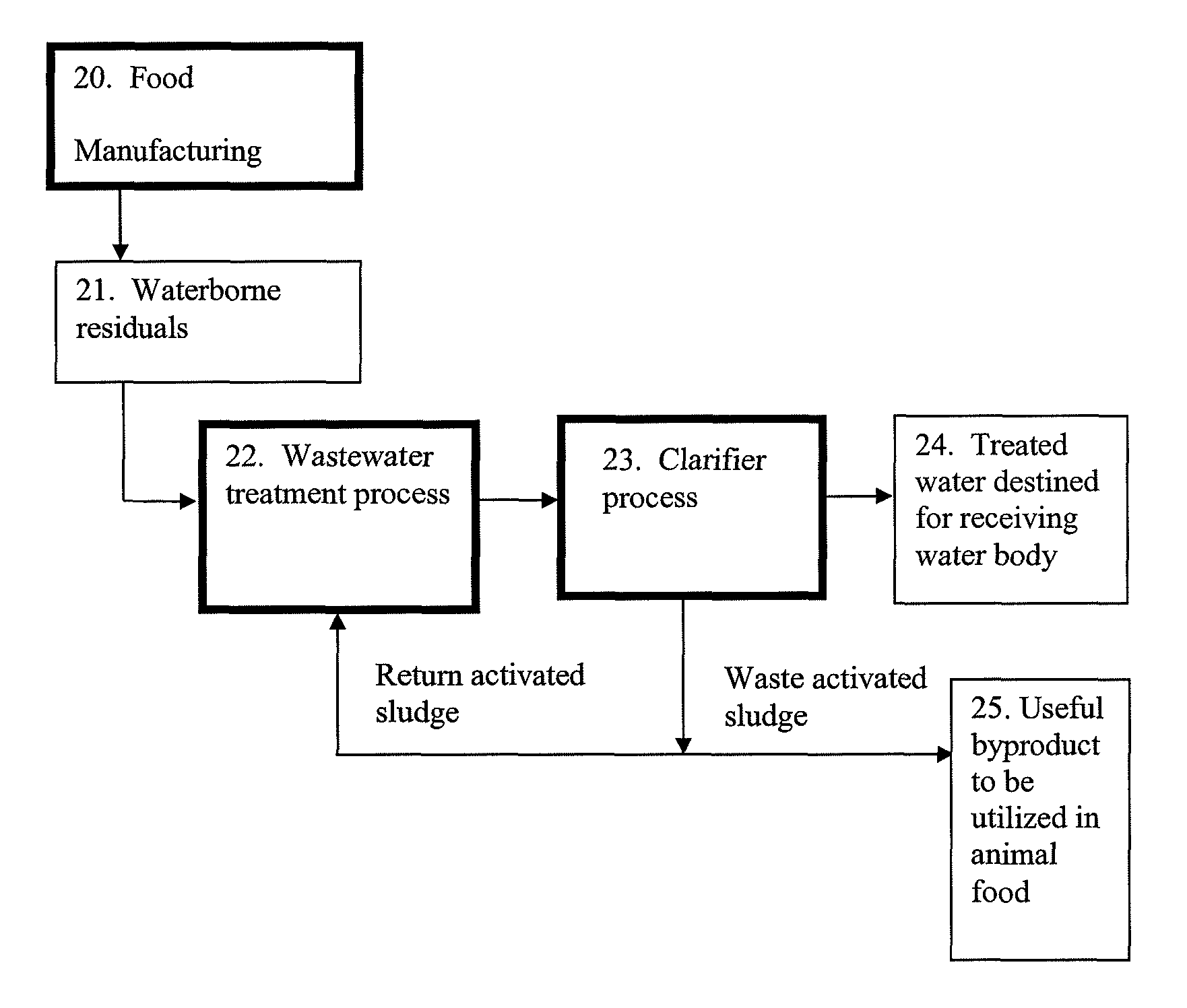 Wastewater treatment method and apparatus, biosolids-based food additive, and business application