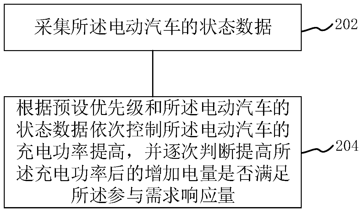 Charging station power allocation method suitable for demand response