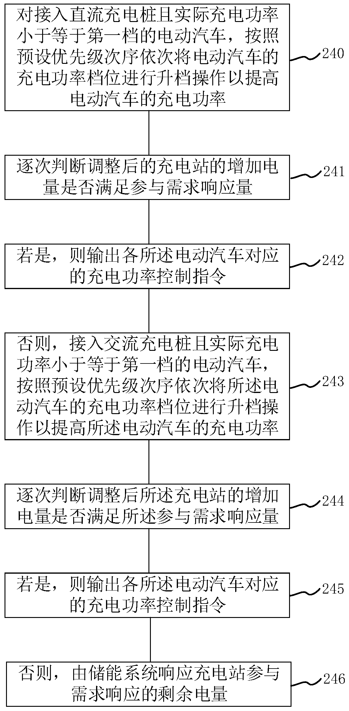 Charging station power allocation method suitable for demand response