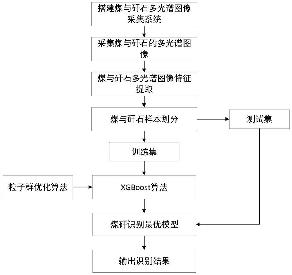 Coal gangue identification method of particle swarm optimization XGBoost algorithm