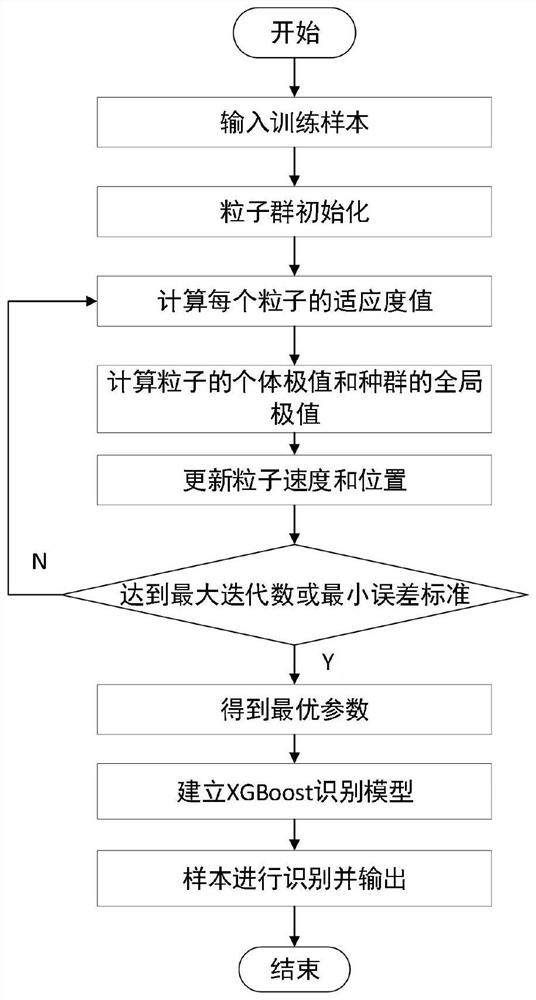 Coal gangue identification method of particle swarm optimization XGBoost algorithm