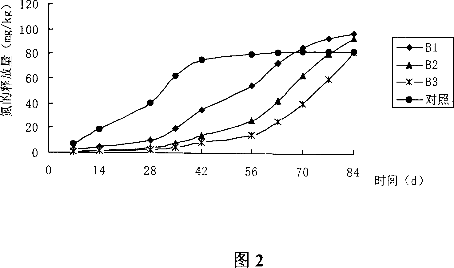 Slow releasing urea and its producing method