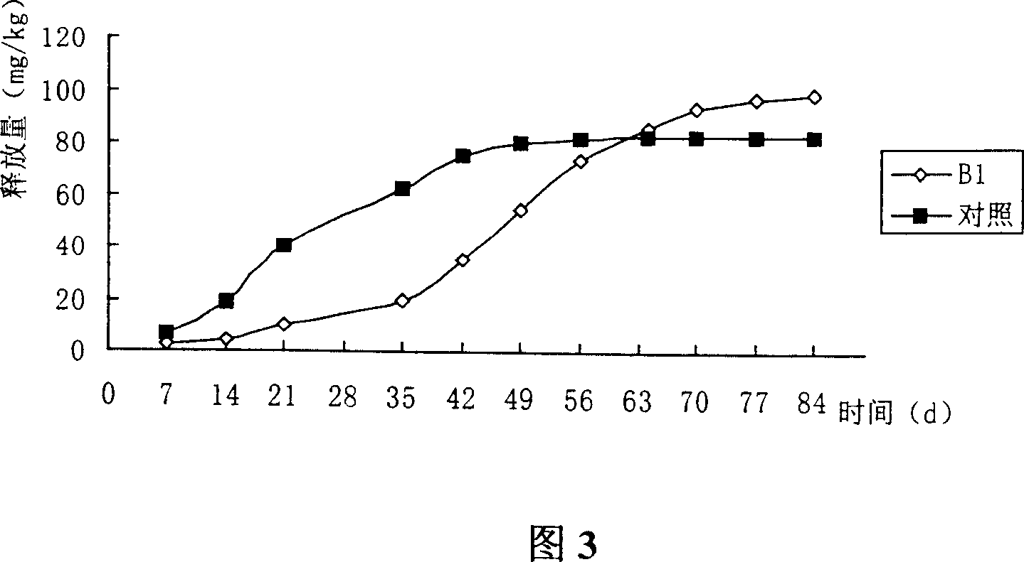 Slow releasing urea and its producing method