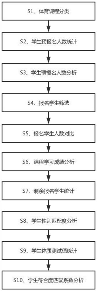 Intelligent campus construction physical education teaching management method and system based on artificial intelligence, and computer storage medium