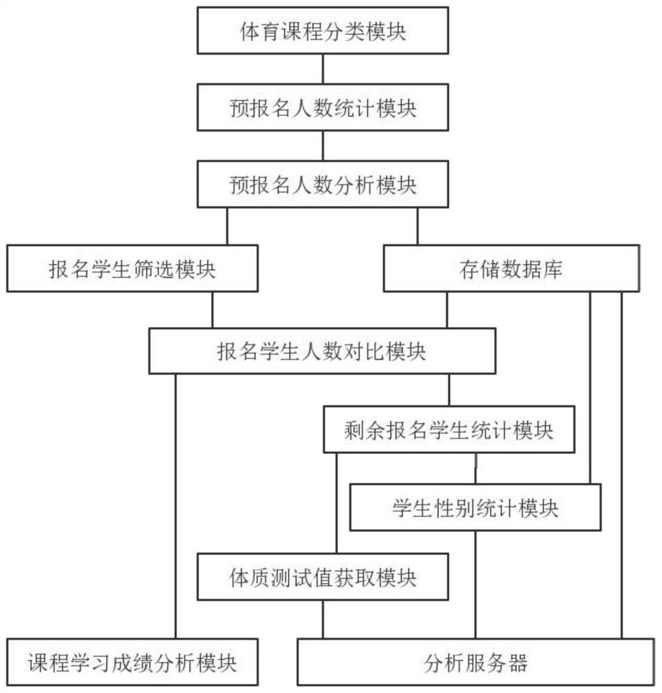 Intelligent campus construction physical education teaching management method and system based on artificial intelligence, and computer storage medium