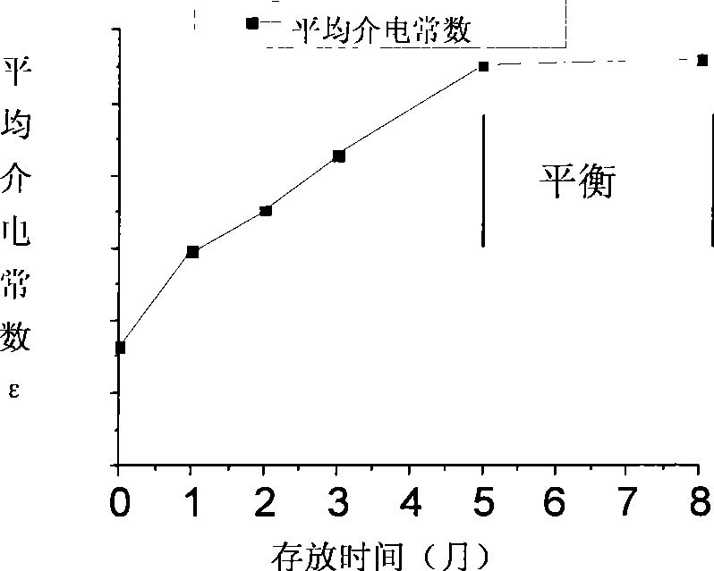 Dielectric property acceleration stabilization method for silicon dioxide based composite material