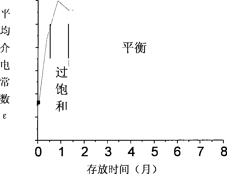 Dielectric property acceleration stabilization method for silicon dioxide based composite material