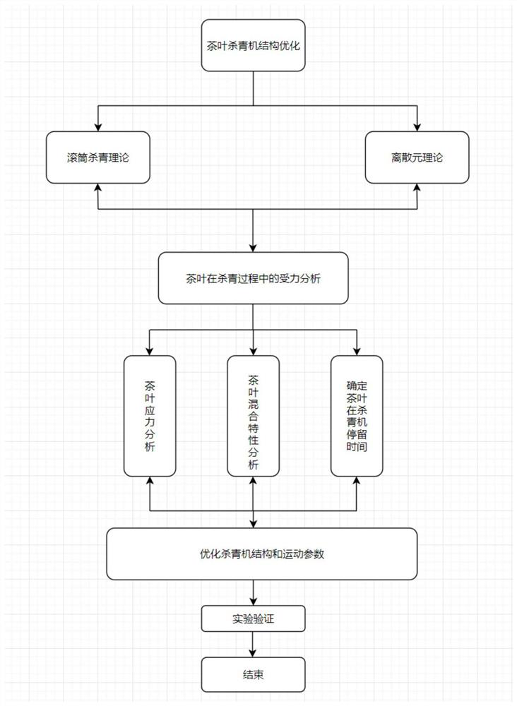 Technical field of tea leaf fixation machine structure optimization devices based on discrete element principle