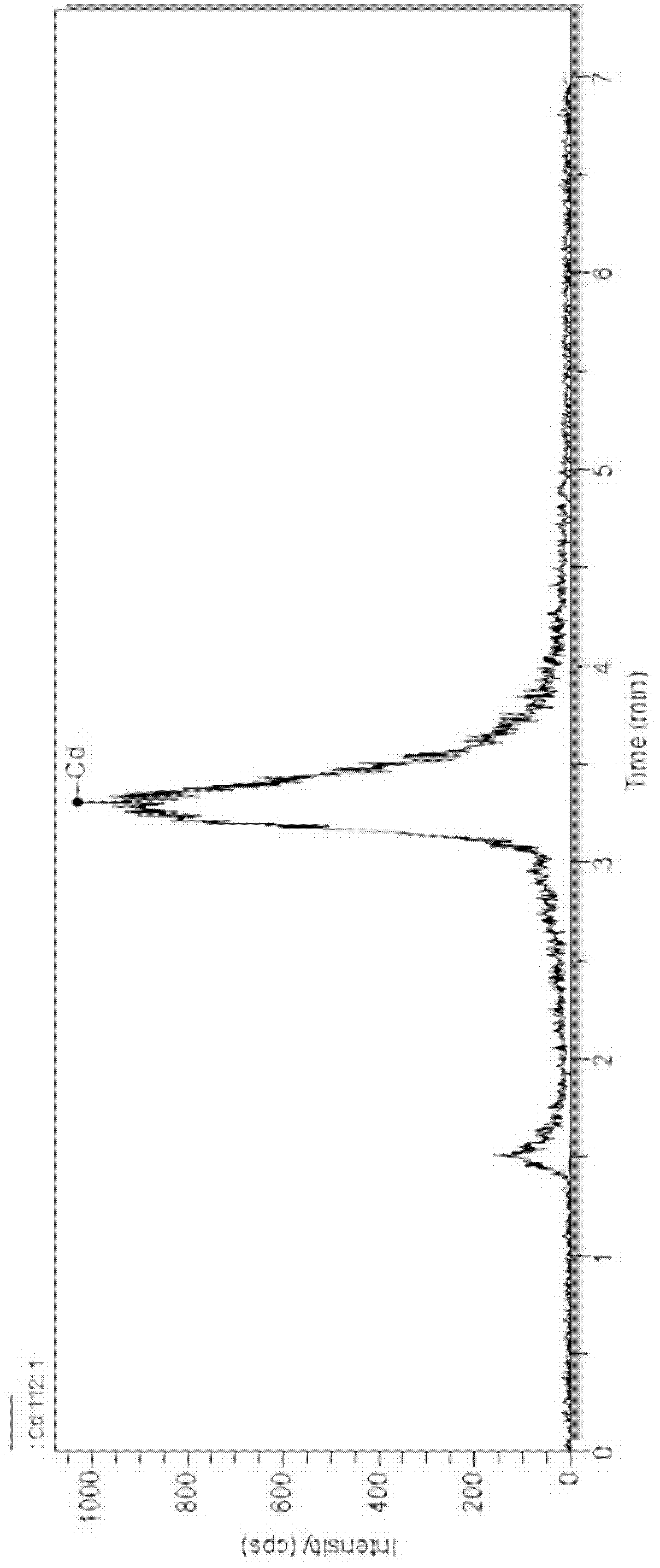 Method for detecting divalent cadmium ion in aquatic product by using HPLC-ICP-MS coupling technique