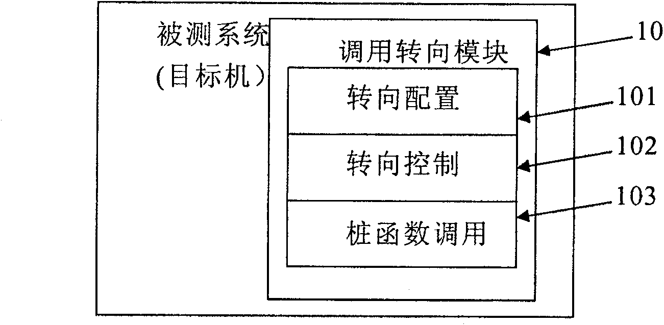 Program testing system and method