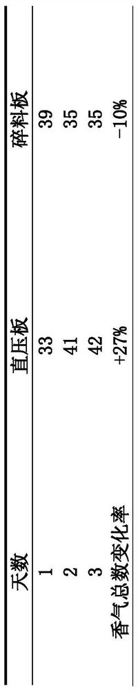 Preparation method of direct-pressure slow-release tea aroma environment-friendly art board capable of releasing and adsorbing odor molecules