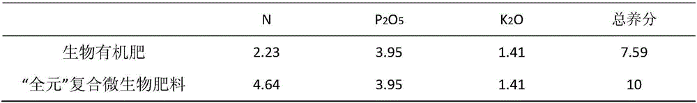 A kind of all-element composite microbial fertilizer and its preparation method and application