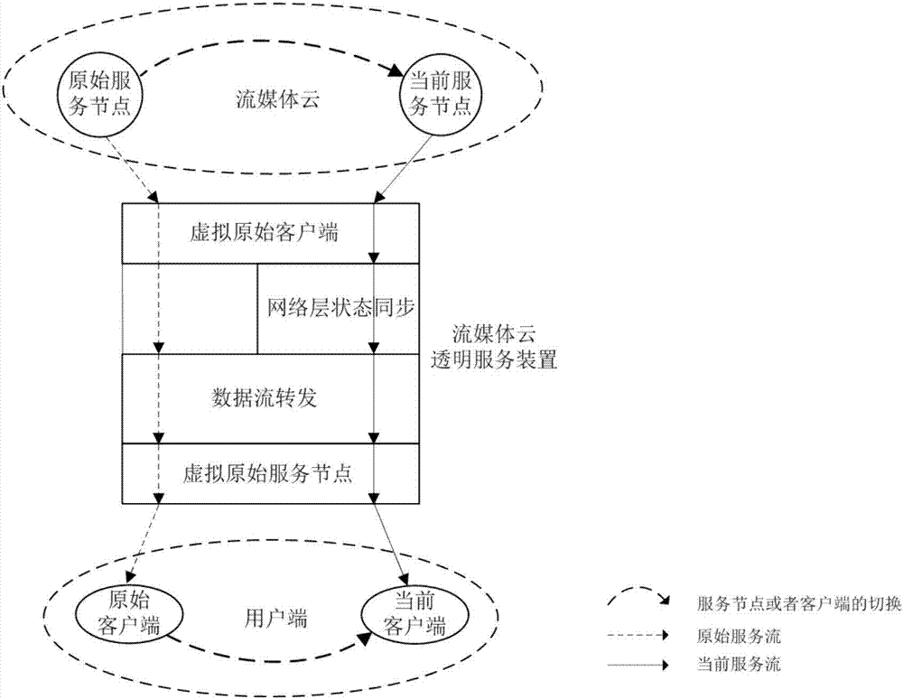 A streaming media cloud transparent service device based on openflow