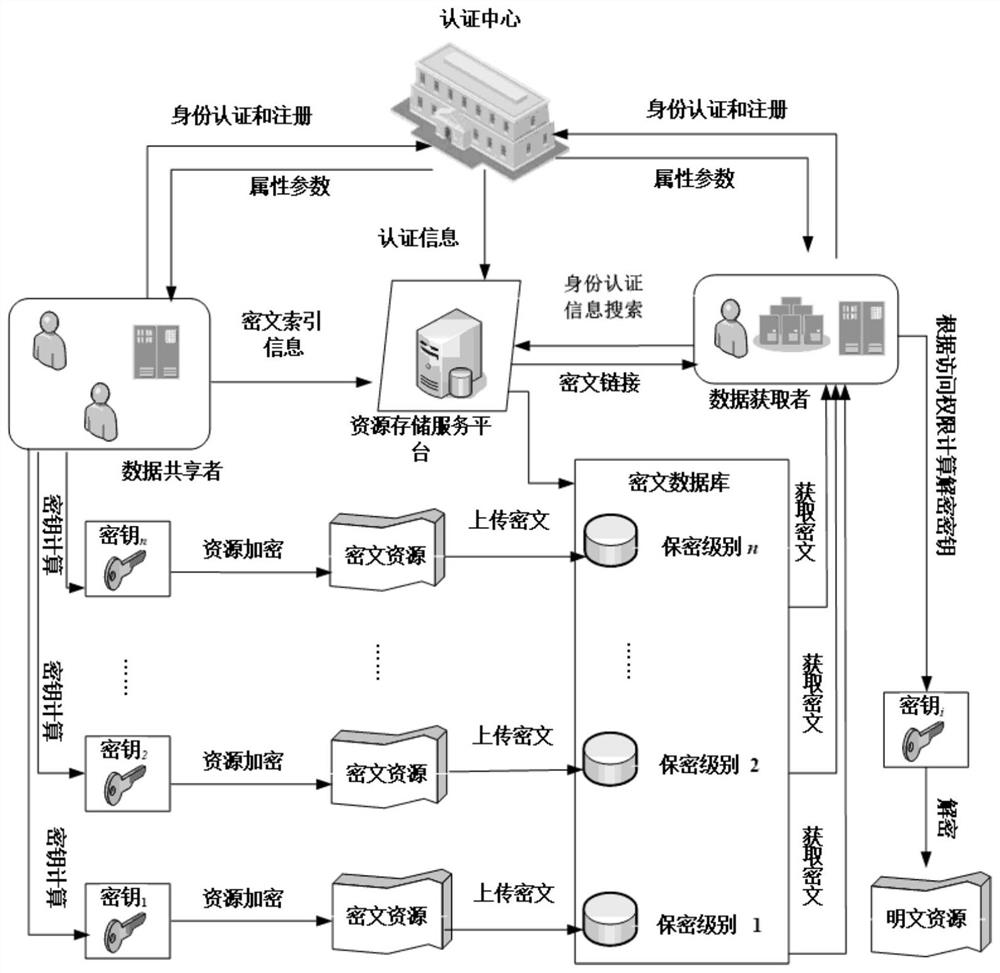 Dynamic authority access control method based on privacy protection