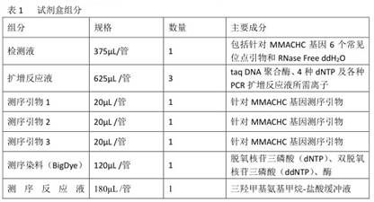 A detection kit for combined methylmalonic acidemia gene mutation