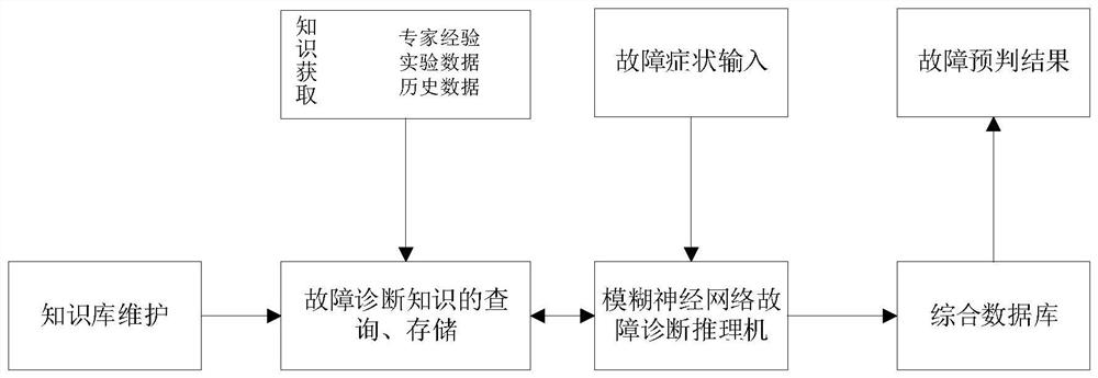 Vehicle fault pre-judgment system, method and device for electric vehicle leasing operation platform