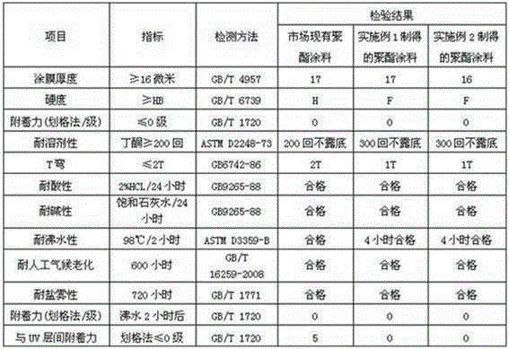 Environment-friendly polyester coating for aluminum-plastic composite panel and preparation method of coating