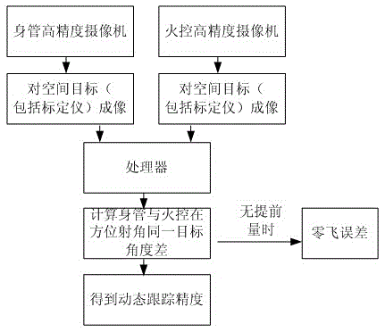 Small caliber artillery dynamic tracking accuracy detection device