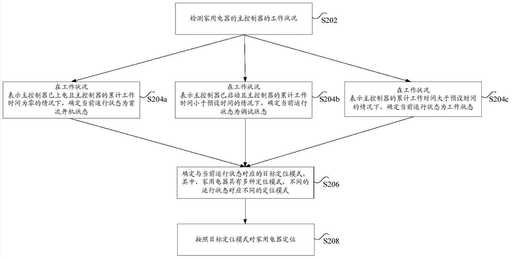 Positioning method and device for household appliances, and server