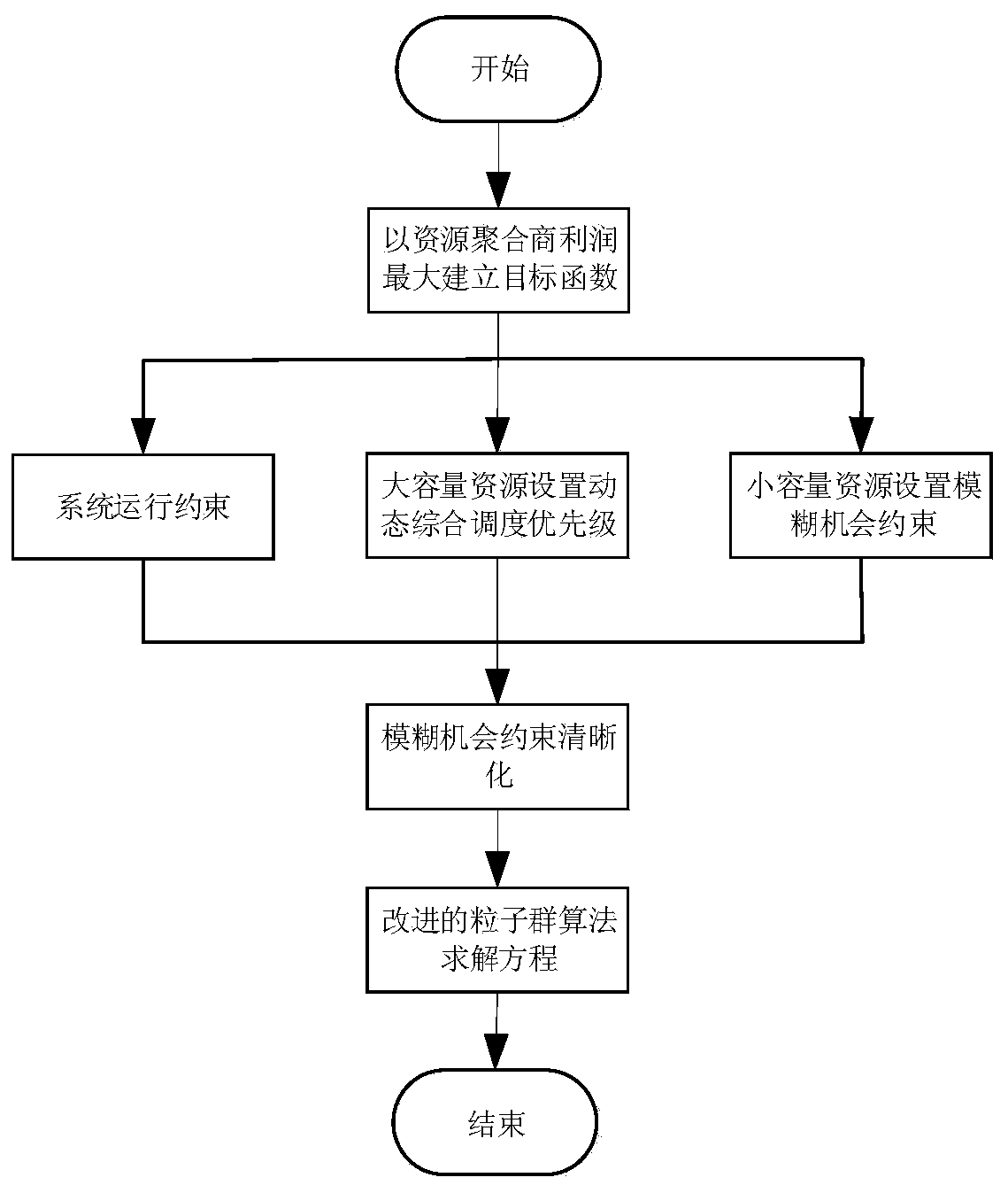 Distributed power supply, energy storage and flexible load combined scheduling method and device