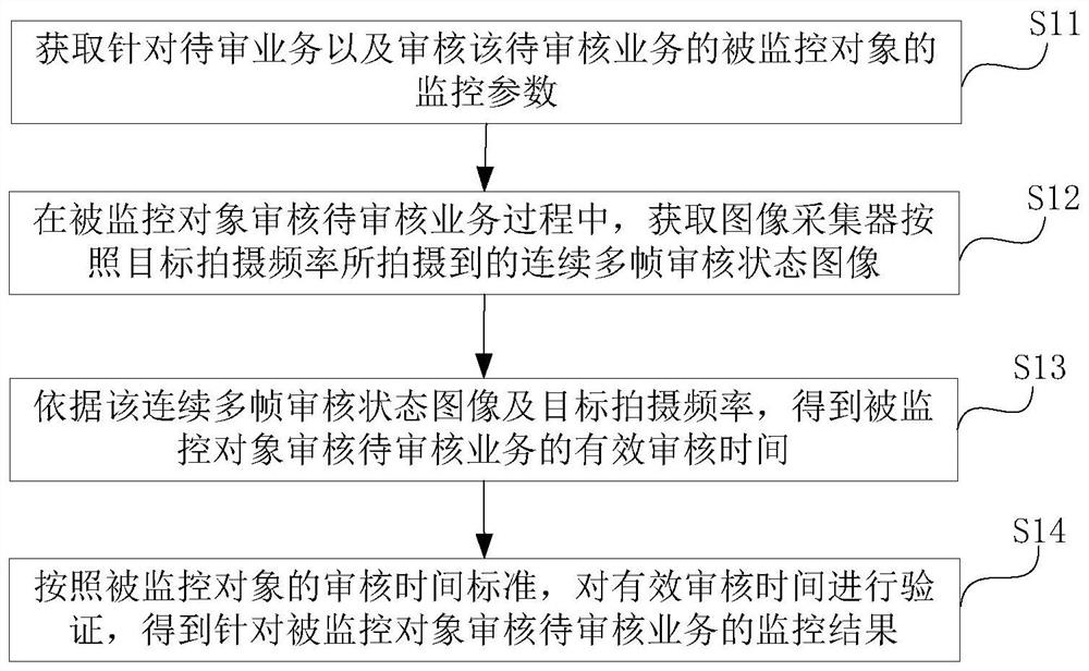 Service processing monitoring implementation method, device and system