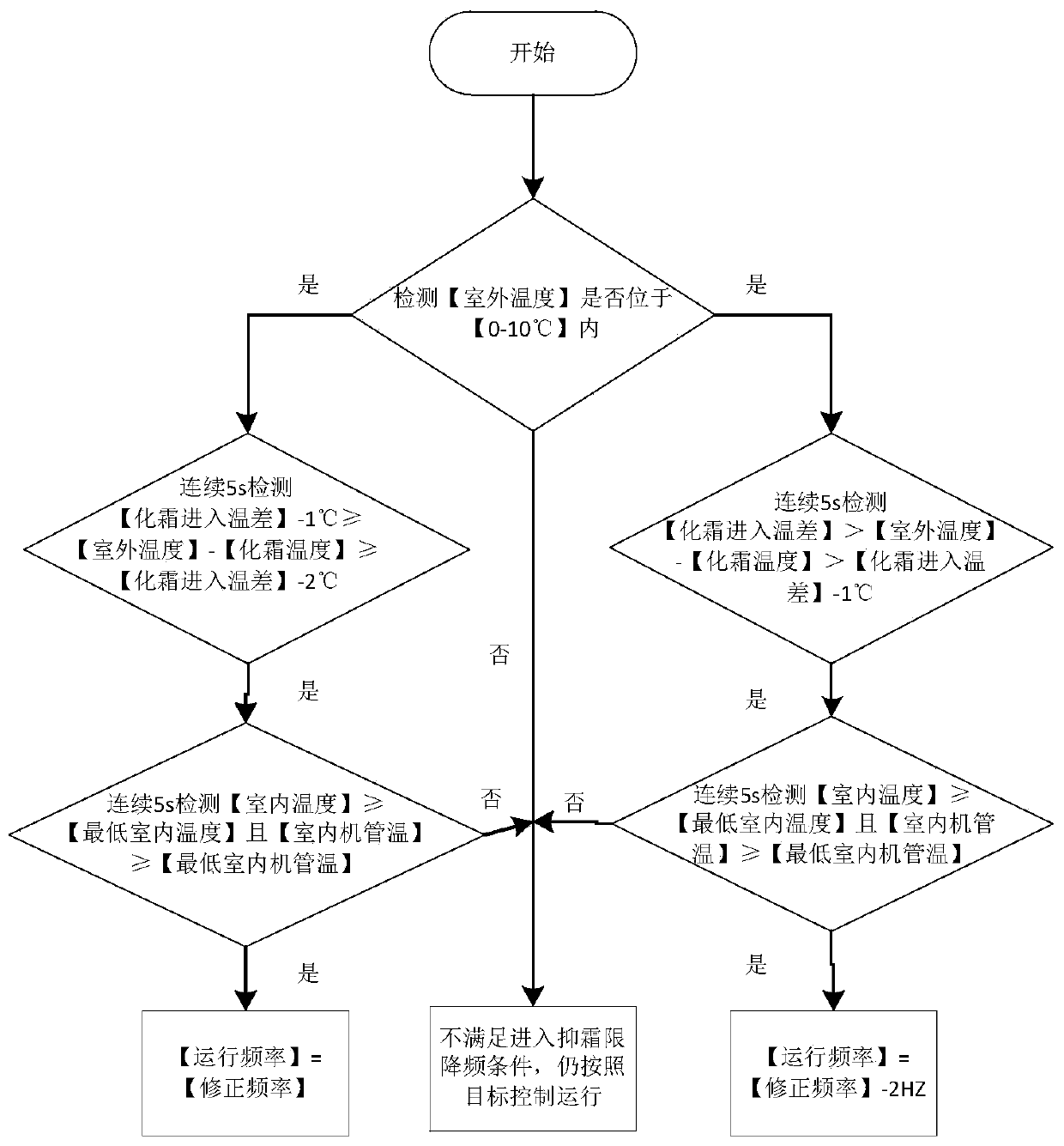 Air conditioner control method, device and air conditioner