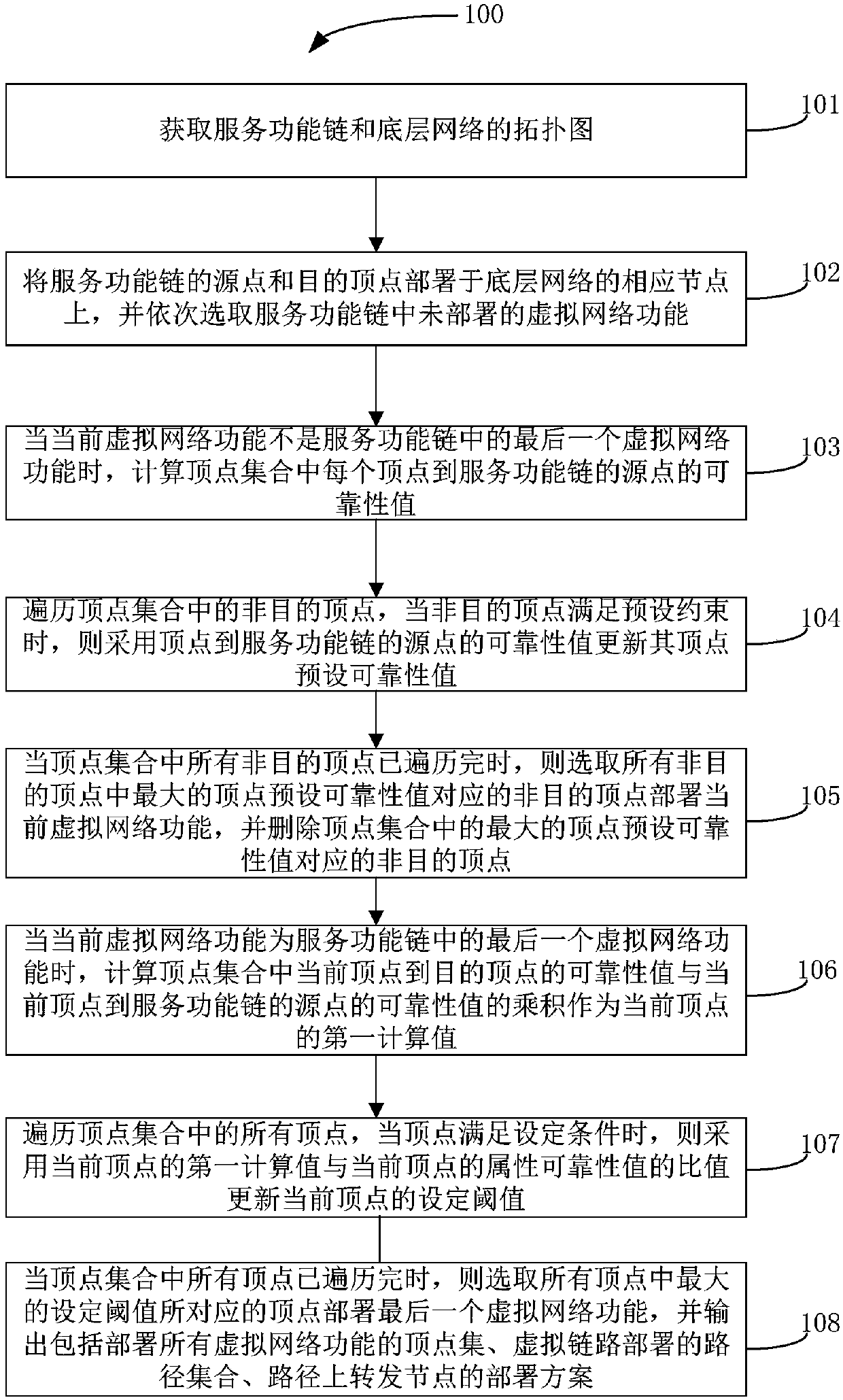 Virtual network function deployment method of service function chain