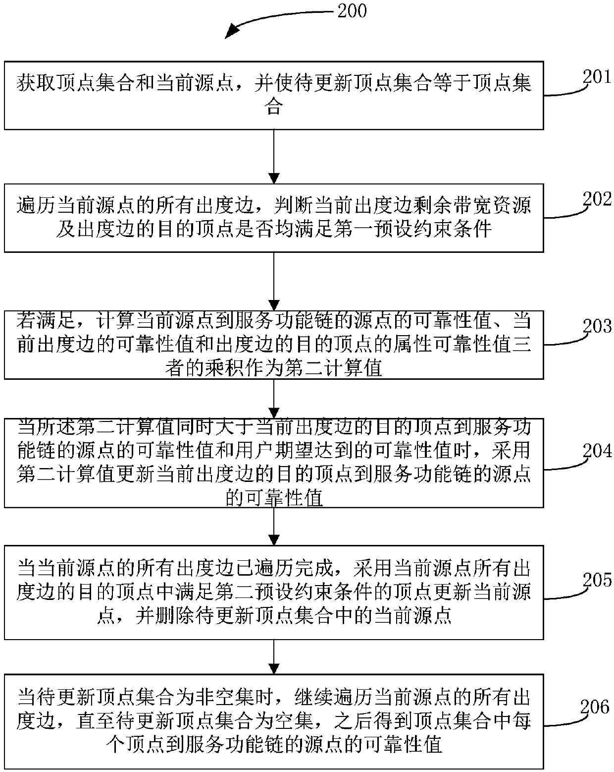 Virtual network function deployment method of service function chain