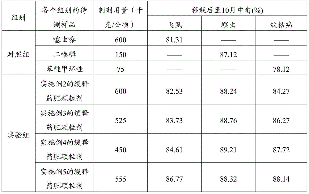 Pesticide composition, sustained-release pesticidal fertilizer, and preparation methods thereof