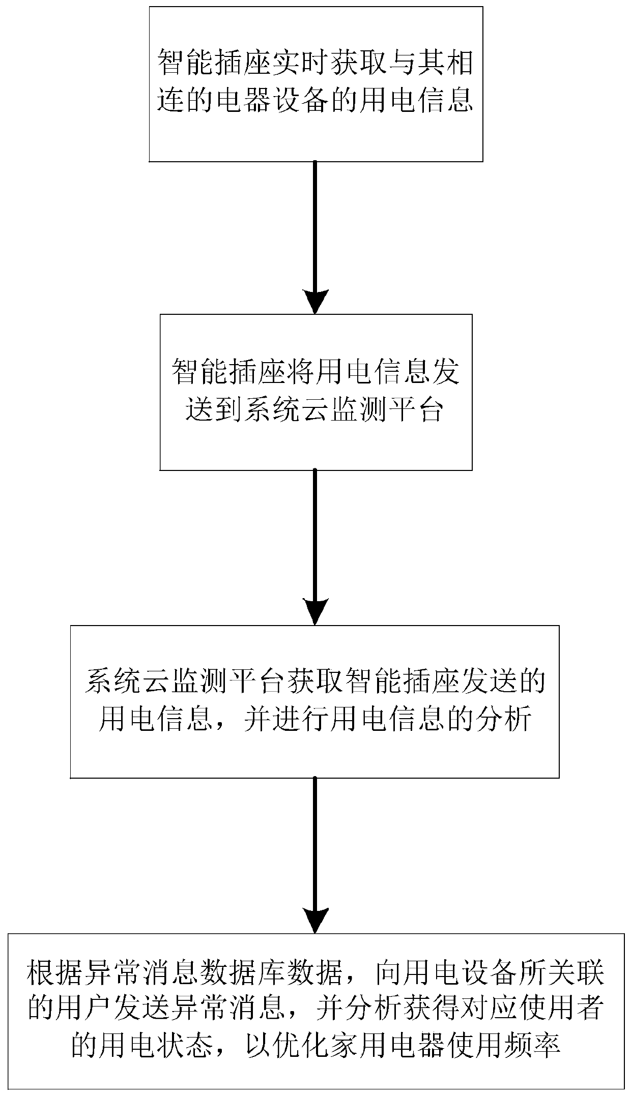 Household appliance use frequency optimization method for collecting mass data based on intelligent socket