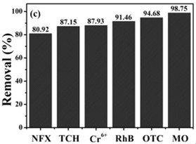 Preparation method and application of pomegranate-shaped magnetic visible light heterogeneous fenton catalyst material