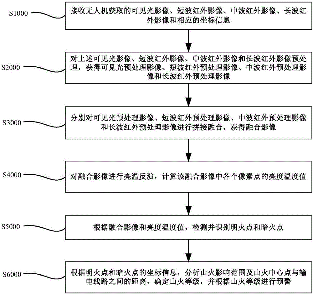 Control method and system for forest fire exploration through unmanned plane