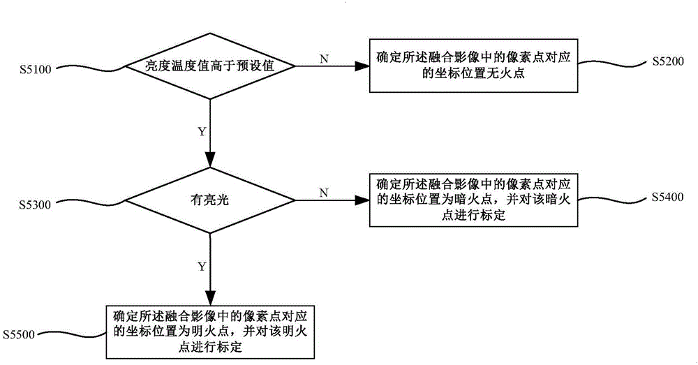 Control method and system for forest fire exploration through unmanned plane