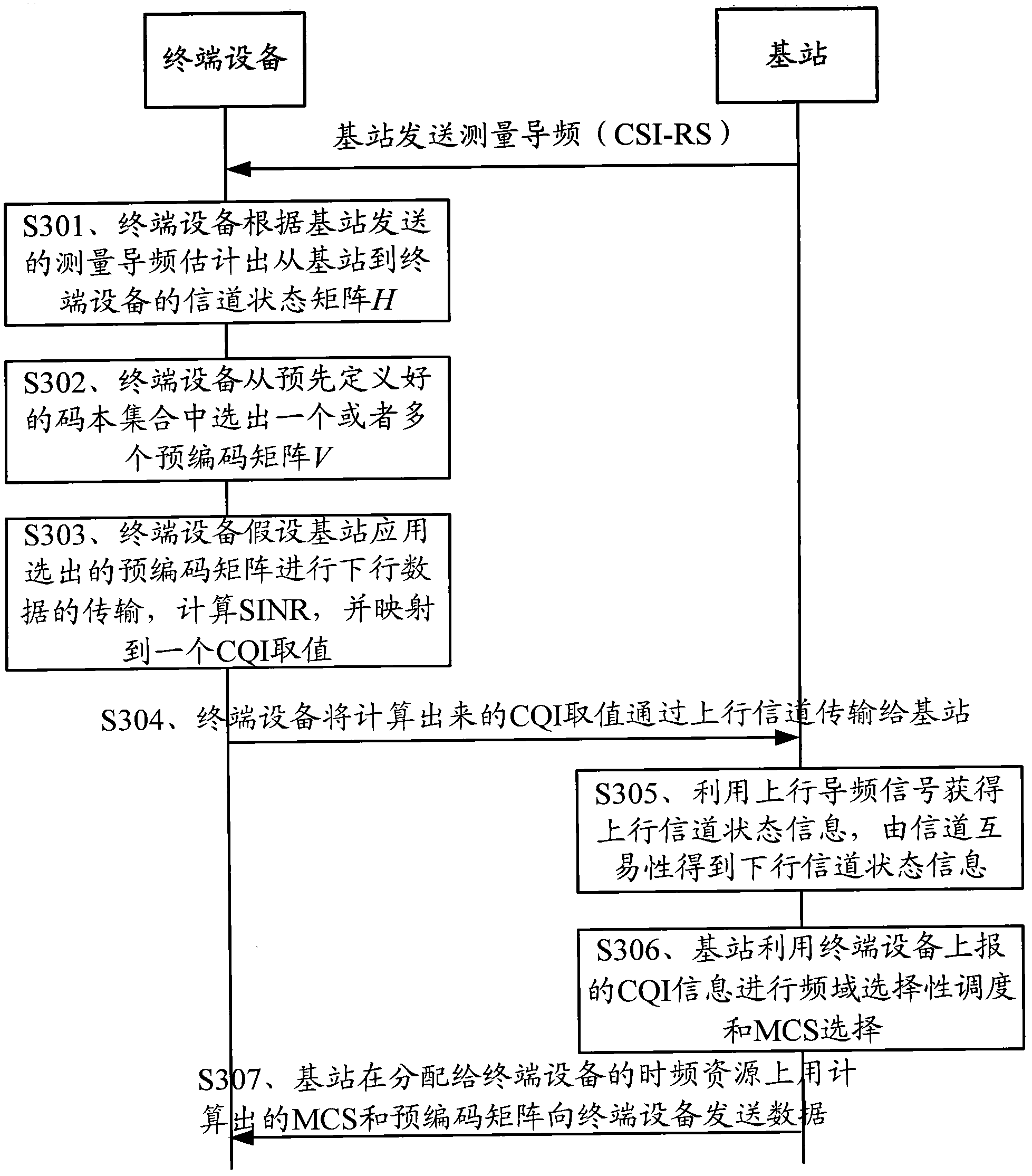 Feedback method and equipment for signal channel quality information