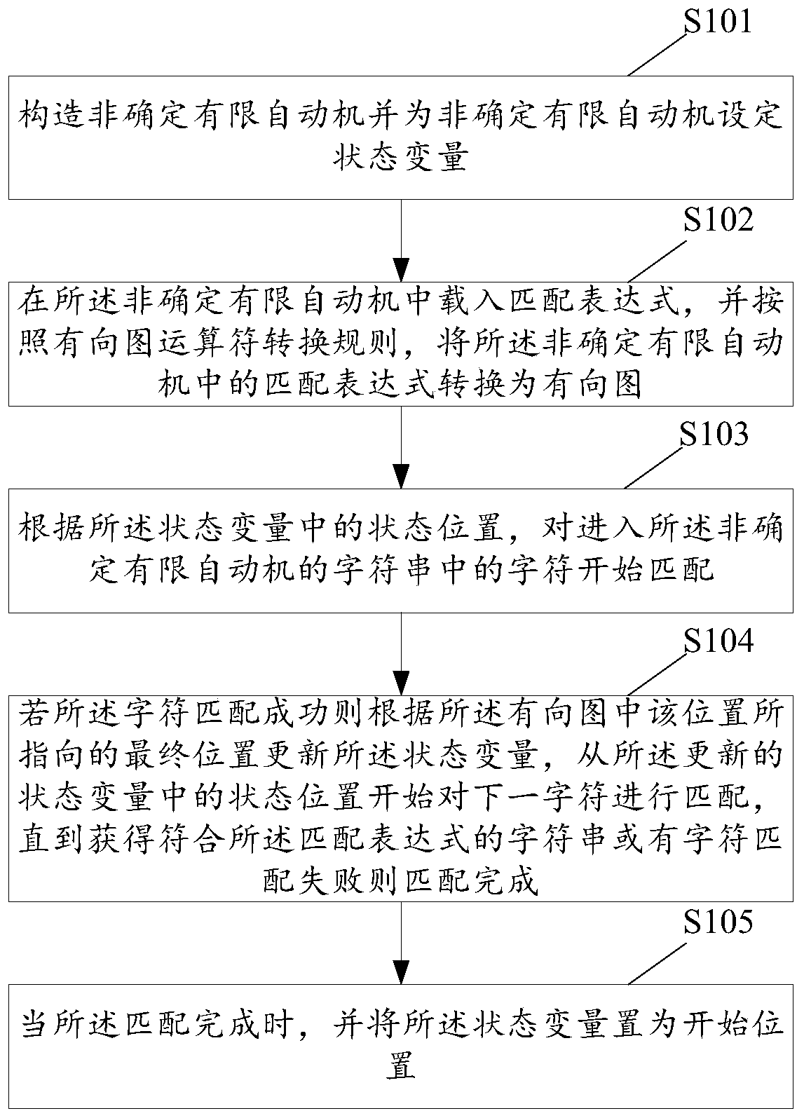 A string search method and device based on non-deterministic finite automata